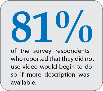 Square with text: 81% of the survey respondents who reported that they did not use video would begin to do so if more description was available.