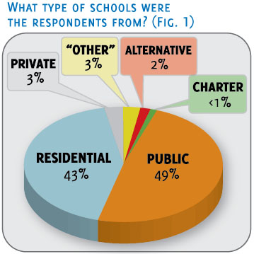 Figure 1. Pie chart. What type of schools were the respondents from?  Public: 49%. Residential: 43%. Private: 3%. Other: 3%. Alternative: 2%. Charter: Less than 1%.