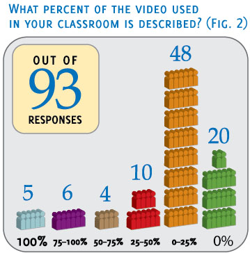 Figure 2. Bar graph. What percent of the video used in your classroom is described? Out of 93 responses, 5 said 100%. 6 said 75 to 100%. 4 said 50 to 75%. 10 said 25 to 50%. 48 said 0 to 25%. 20 said 0%.