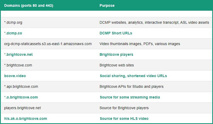 Domains and Ports That Must Be Accessible to Use DCMP