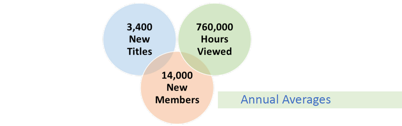 A chart shows three circles with these figures: Annual Averages: 3,400 new titles; 760,000 hours viewed; 14,000 new members.