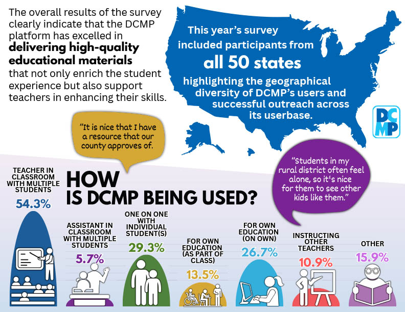 2025 DCMP User Survey Insights