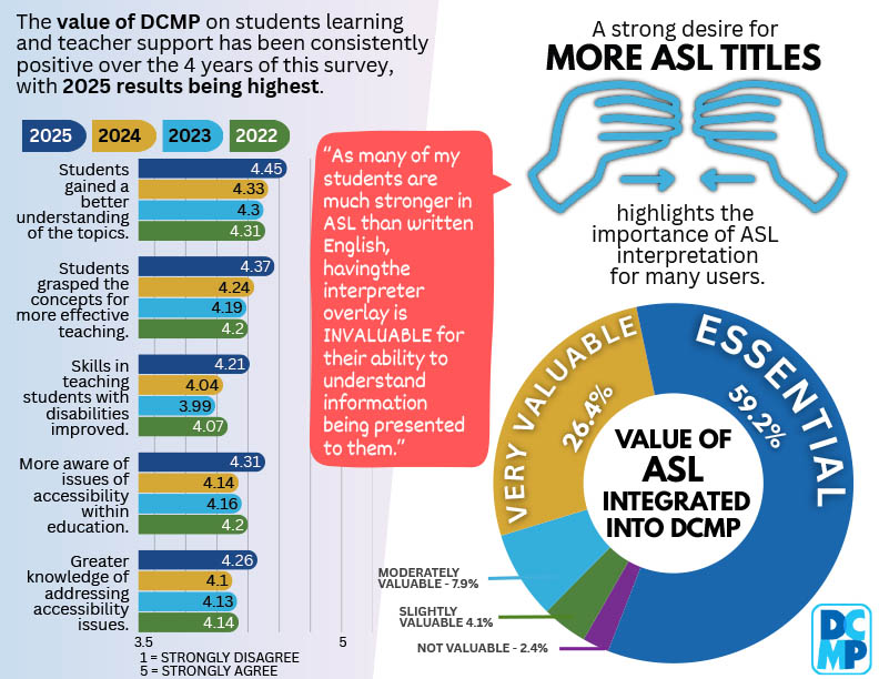Informational graphic. The value of DCMP on students learning and teacher support has been consistently positive over the 4 years of this survey, with 2025 results being highest. Likert scale results with 1 being strongly disagree and 5 being strongly agree. The years 2022 through 2025 are represented, working backward from 2025. #1. Students gained a better understanding of the topics.4.45, 4.33, 4.3, 4.31. #2. Students grasped the concepts for more effective teaching. #4.37, 4.24, 4.19, 4.2. #3. Skills in teaching students with disabilities improved.4.21, 4.04, 3.99, 4.07. #4. More aware of issues of accessibility within education. 4.31, 4.14, 4.16, 4.2. #5. Greater knowledge of addressing accessibility issues. 4.26, 4.1, 4.13, 4.14. New topic – A strong desire for more ASL titles highlights the importance of ASL interpretation for many users. Quote – As many of my students are much stronger in ASL than written English, having the interpreter overlay is invaluable for their ability to understand information being presented to them. Pie charts broken into 5 parts, labeled Value of ASL Integrated into DCMP. Essential 59.2%. Very valuable 26.4%. Moderately valuable 7.9%. Slightly valuable 4.1%. Not valuable 2.4%. DCMP logo.