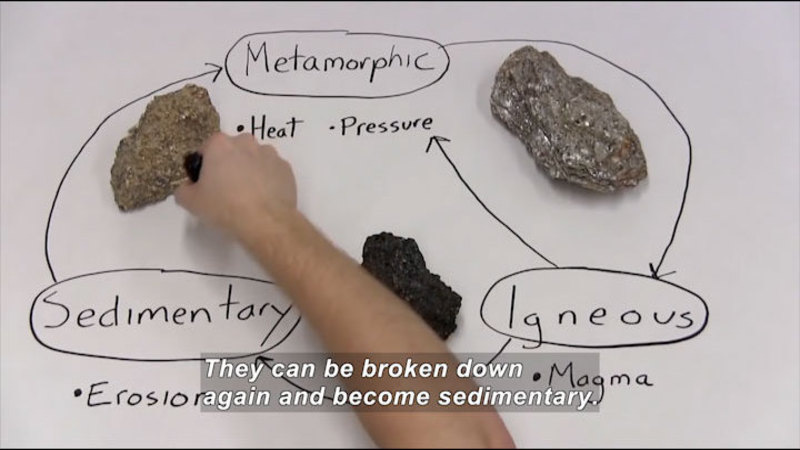 Sedimentary rock (erosion) is turned into metamorphic rock (heat and pressure); metamorphic rock changes to igneous rock; igneous (magma) rock can go back to metamorphic rock or can change to sedimentary rock. Caption: They can be broken down again and become sedimentary.