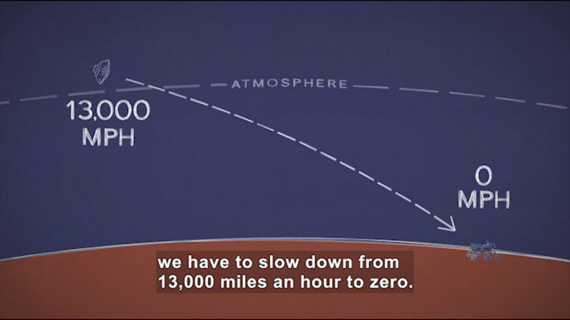 Diagram of the atmosphere above a planet's surface. A ship passes through the atmosphere at 13,000 mph and deposits a rover at 0 mph. Caption: we have to slow down from 13,000 miles an hour to zero.