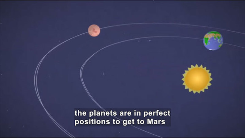 Illustration of the Sun, Earth, and Mars. Caption: the planets are in perfect positions to get to Mars