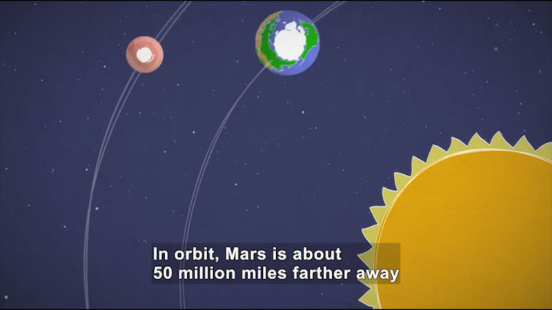 Illustration concentric circles with the Sun in the center and then Earth and Mars. Caption: In orbit, Mars is about 50 million miles farther away