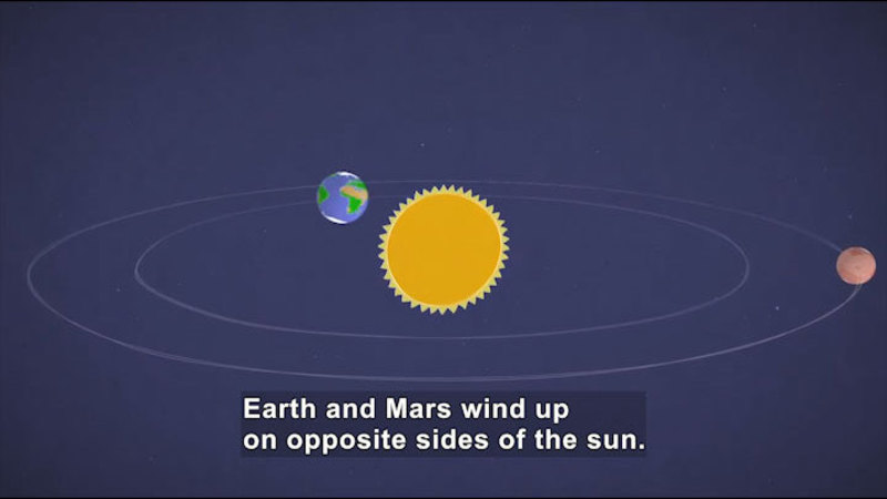 Illustration concentric circles with the Sun in the center and then Earth and Mars. Caption: Earth and Mars wind up on opposite sides of the sun.
