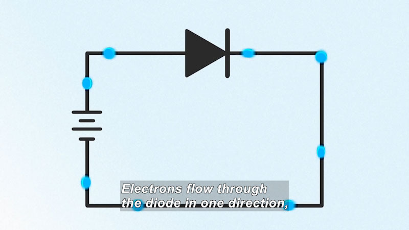 Rectangular diagram with objects moving clockwise around the perimeter. Caption: Electrons flow through the diode in one direction,