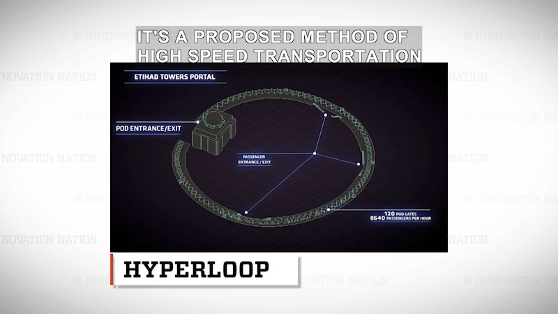 Diagram of a circular structure. Hyperloop - Etihad Towers Portal. Pod entrance and exit and passenger entrance and exit are marked. 120 Pod gates, 8,640 passengers per hour. Caption: It's a proposed method of high speed transportation