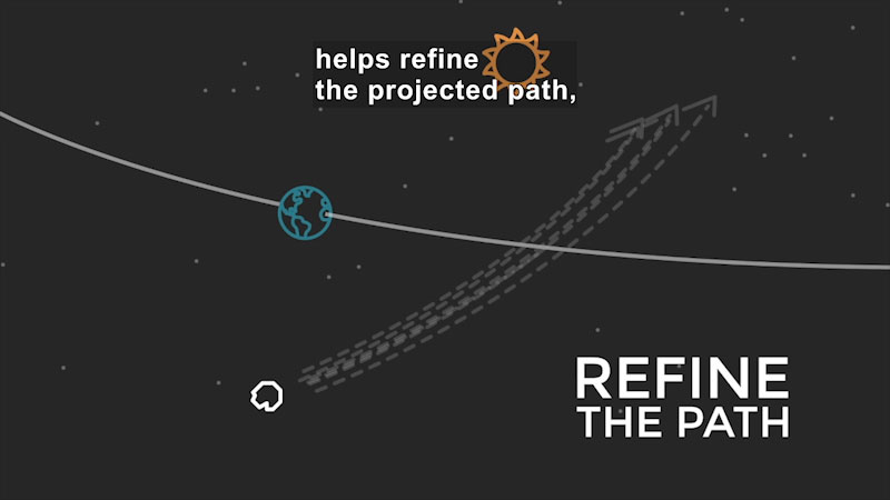 Illustration of the Earth its orbit. Object moving toward the orbit ahead of the current position of the earth with multiple possible trajectories. Refine the path. Caption: helps refine the projected path,