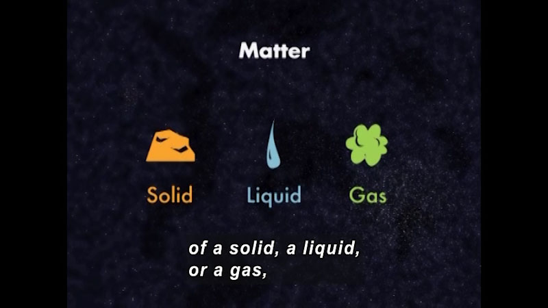 Matter - icons representing solid, liquid, and gas.  Caption: of a solid, a liquid, or a gas,