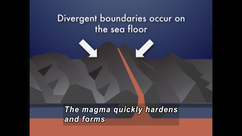 Two parallel peaks of rock with a line of magma rising between them. Arrows point to each of the peaks. Divergent boundaries occur on the sea floor. Caption: The magma quickly hardens and forms.