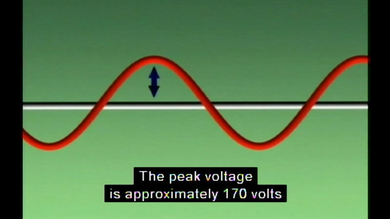 Sinuous wave falling above and below a center line. Arrow indicating the distance between the center line and the peak of the wave. Caption: The peak voltage is approximately 170 volts
