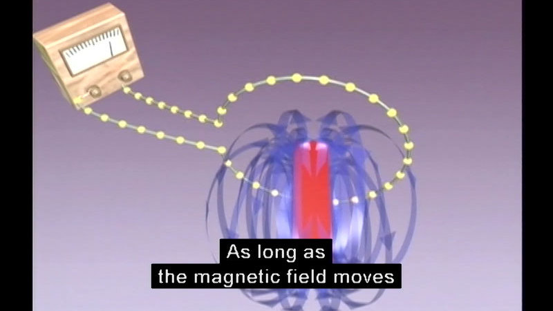 Illustration of a measurement device attached to leads which surround a central core that is emitting a moving magnetic field. Caption: As long as the magnetic field moves