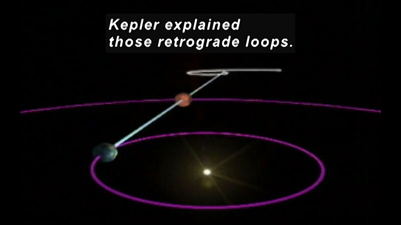 Planets orbiting around the sun. Their elliptic are visible and there is a connection indicated between the two planets shown. Caption: Kepler explained those retrograde loops.