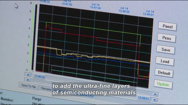 Computer screen showing a line graph of multiple measurements taken at different times. Caption: to add the ultra-fine layers of semiconducting materials