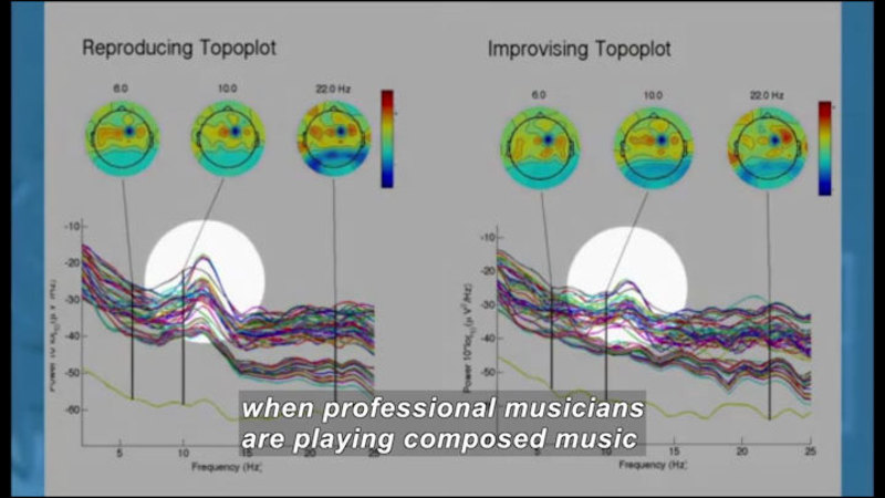 Two line graphs with multiple overlapping, rising and falling lines. Graphs are labelled Reproducing Topoplot and Improvising Topolot. Caption: when professional musicians are playing composed music