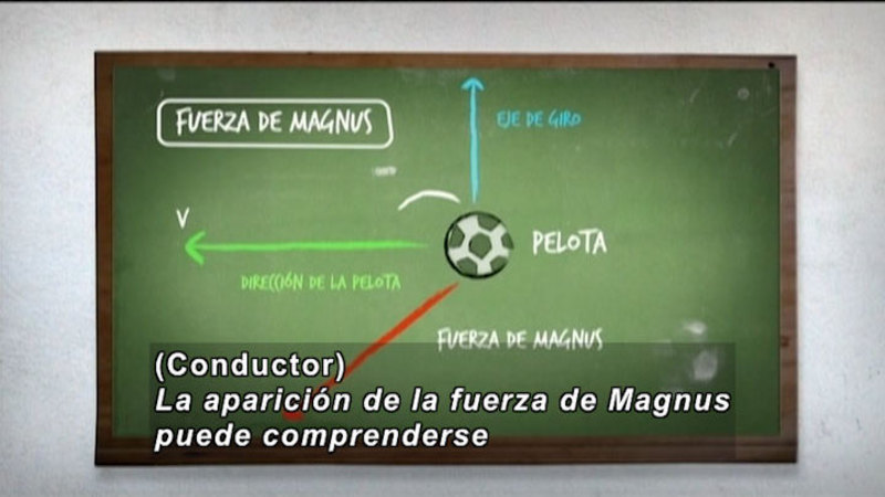 Illustration of a soccer ball with lines moving away at 90, 0, and 315 degrees. Spanish captions.