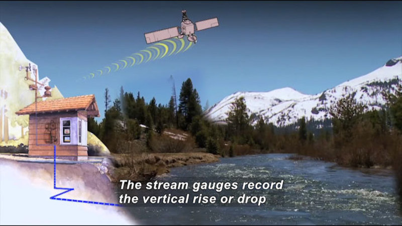 Building on the banks of a river. A sensor is connected to machinery in the house and measures the river, sending information to a satellite. Caption: The stream gauges record the vertical rise or drop