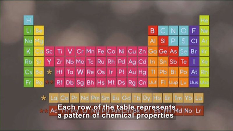 The periodic table of elements. A color-coded grid with letters representing each element. Caption: Each row of the table represents a pattern of chemical properties