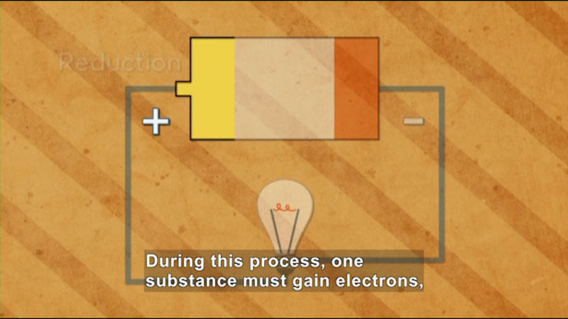 Diagram of a circuit showing a battery with leads on the positive and negative side and a lightbulb in the middle. Reduction. Caption: During this process, one substance must gain electrons,