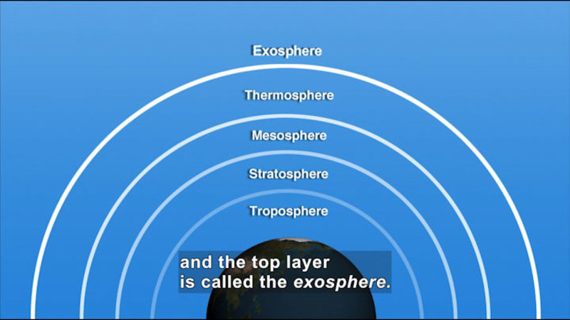 Illustration of the Earth and the layers of the atmosphere. In order from closest to farthest: Troposphere, Stratosphere, Mesosphere, Thermosphere. Caption: and the top layer is called the exosphere.